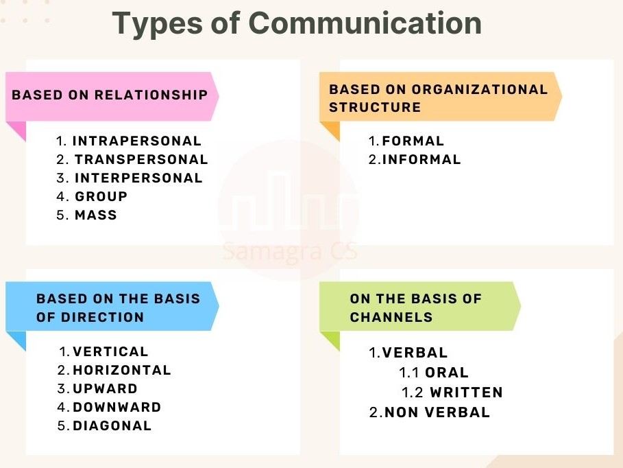 Types Of Communication Ugc Net 2022 Notes With Mcq Samagracs