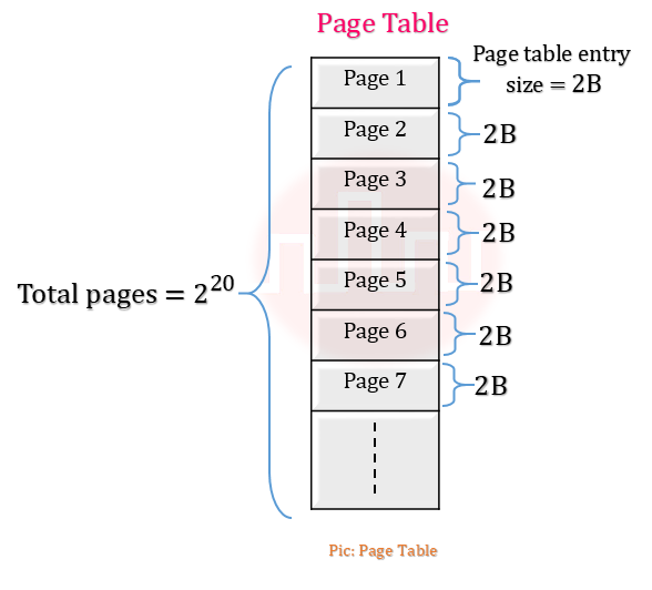 Page Table size operating system