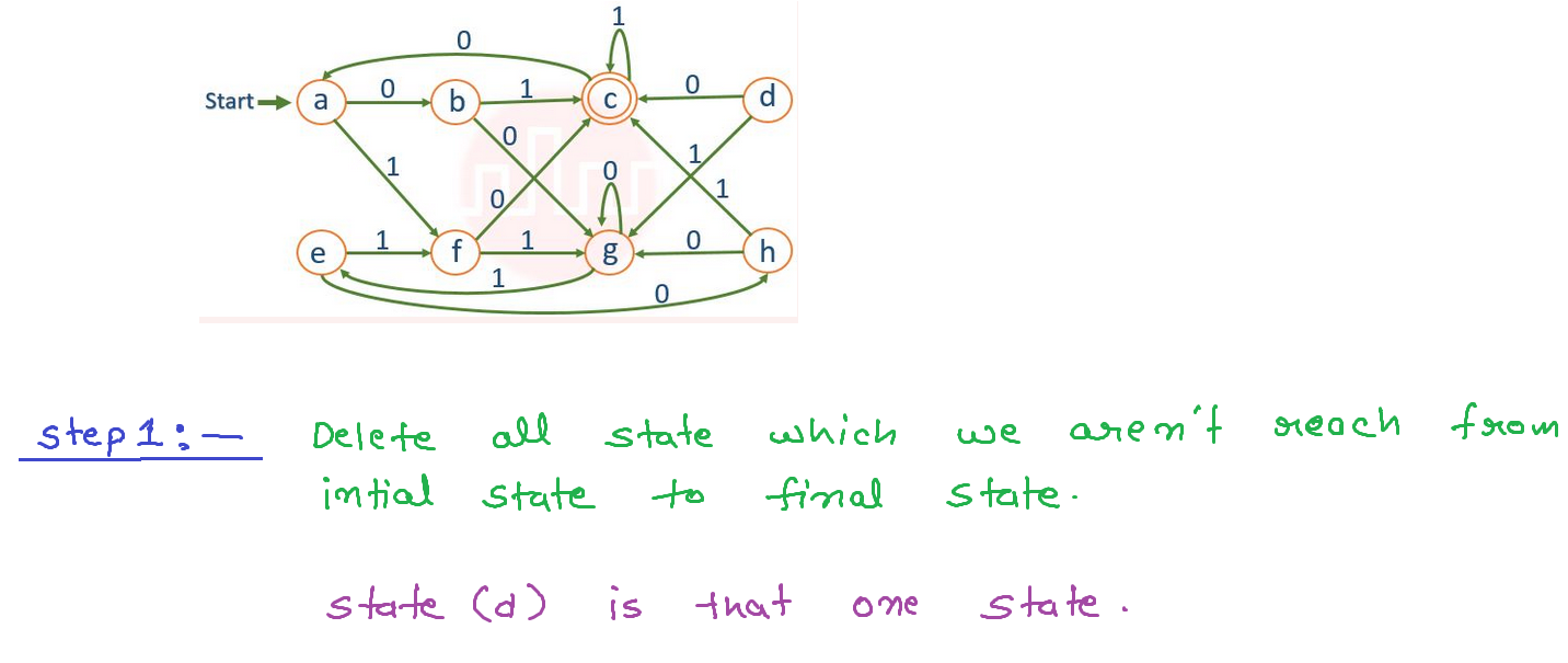 What is the minimum number of states required to the ﬁnite automaton equivalent to the transition diagram given below?