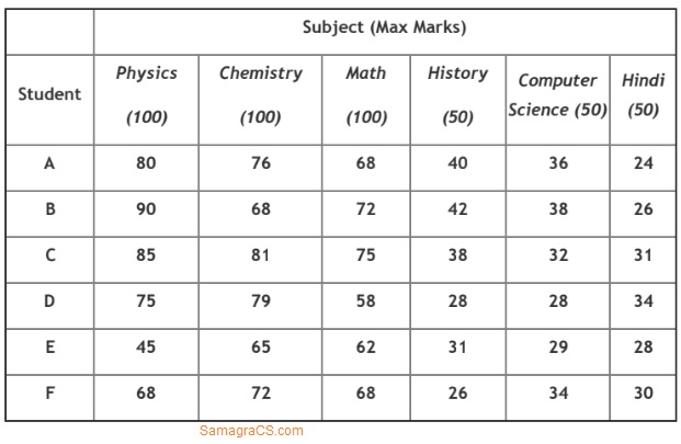 Study the given table carefully and answer the question that follows :
The following table gives the percentage of marks obtained by 6 students in 6 different subjects in an examination.
Note: The number in the bracket gives the maximum marks in each subject.