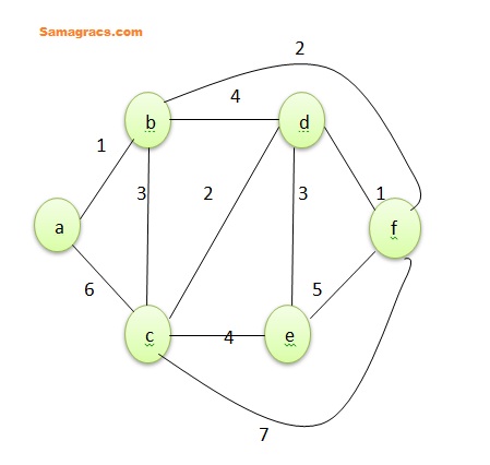 Given the graph below which one of the following edges cannot be added in that order to find a minimum spanning tree using algorithm 

