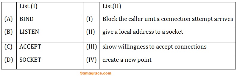 	List (I)		List(II)
(A)	BIND	(I)	Block the caller unit a connection attempt arrives
(B)	LISTEN		(II)	give a local address to a socket

(C)	ACCEPT		(III)	show willingness to accept connections
(D)	SOCKET		(IV)	create a new point
