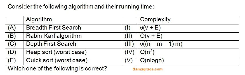 Breadth First Search (I) (v + E) Rabin-Karf algorithm (II) O(v + E) Depth First Search (III) ((n – m – 1) m) Heap sort (worst case) (IV) O(n2) Quick sort (worst case) (V) O(nlogn)