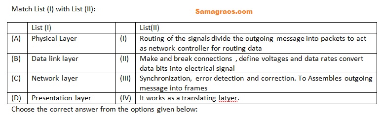 Physical Layer	(I)	Routing of the signals divide the outgoing message into packets to act as network controller for routing data
Data link layer		(II)	Make and break connections , define voltages and data rates convert data bits into electrical signal 
Network layer			(III)	Synchronization, error detection and correction. To Assembles outgoing message into frames
Presentation layer	(IV)	It works as a translating latyer.
