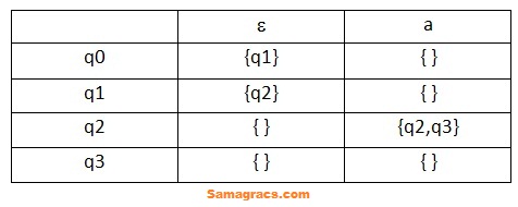 In the  - NFA , M = ({q0,q1,q2,q3}, {a}, ,q0,{q3} ) where ‘’ is given in the transition table below, what is the  minimum length of string to reach to the final state?