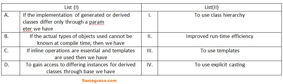 A.	If the implementation of generated or derived classes differ only through a param
eter we have	I.	To use class hierarchy

B.	If the actual types of objects used cannot be known at compile time, then we have	II.	Improved run-time efficiency

C. 	If inline operations are essential and templates are used then we have 	III.	To use templates

D. 	To gain access to differing instances for derived classes through base we have 	IV.	To use explicit casting 

