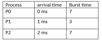 Consider the following table of arrival time and burst time for three processes P0.P1 P2:
Process	arrival time	Burst time
P0	0 ms	7
P1	1 ms	3
P2	2 ms	7




The pre-emptive shortest job first scheduling algorithm is used. Scheduling is carried out only at arrival or completion of a process. What is the average waiting time for the three processes?
