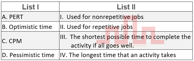 Match List I with List II
List I	List II
A. PERT	I.  Used for nonrepetitive jobs
B. Optimistic time	II. Used for repetitive jobs
C. CPM	III.  The shortest possible time to complete the   
       activity if all goes well.
D. Pessimistic time	IV. The longest time that an activity takes
