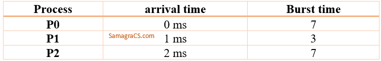 Consider the following table of arrival time and burst time for three processes P0,P1 P2:
Process	arrival time	Burst time
P0	0 ms	7
P1	1 ms
3
P2	2 ms	7
 
The pre-emptive shortest job first scheduling algorithm is used. Scheduling is carried out only at arrival or completion of a process. What is the average waiting time for the three processes?
A.	3 ms
B.	3.67 ms
C.	4.47 ms
D.	4 ms
