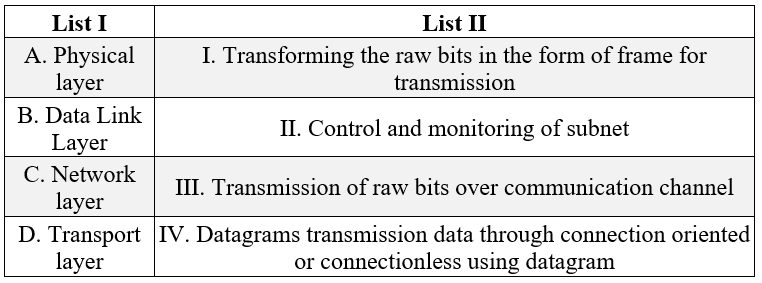 List I	List II
A. Physical layer	I. Transforming the raw bits in the form of frame for transmission
B. Data Link Layer	II. Control and monitoring of subnet
C. Network layer	III. Transmission of raw bits over communication channel
D. Transport layer	IV. Datagrams transmission data through connection oriented or connectionless using datagram
