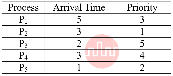 Calculate the average response time for these processes with non-preemptive priority Scheduling algorithm? Priority of the process are as follows and consider that all the processes came at zero (0) time