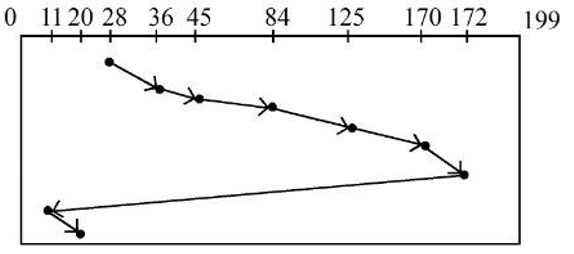 29.	Consider the following Graph of disk scheduling and identify the disk scheduling algorithm representing by this graph. 
Queue 84, 125, 11, 36, 170, 20, 172, 45 
 
a)	SSTF 
b)	SCAN 
c)	C-SCAN 
d)	C-LOOK

