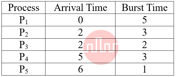 Operating System
Comprehension:
Consider the following set of processes with the arrival time and length of CPU Burst time given in milli-seconds (ms):


 
What is the average turnaround time for these Processes with First Come First Serve (FCFS) scheduling Algorithm?