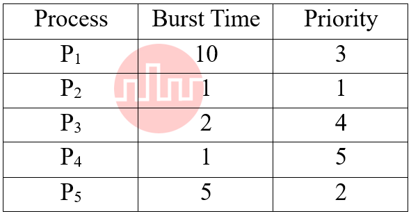 59.	Given the following processes with their times and priority (lower number indicates higher priority) 
Process	Burst Time	Priority
P1	10
3
P2	1	1
P3	2	4
P4	1	5
P5	5	2
Which of the following is a value of average waiting time using priority scheduling algorithm? 
