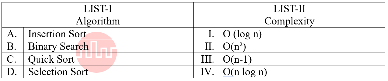 Match the LIST-I with LIST-II
LIST-I
Algorithm
LIST-II
Complexity
 
Insertion Sort
 
O (log n)
 
Binary Search
 
O(n²)
 
Quick Sort
 
O(n-1)
 



Selection Sort
 
O(n log n)