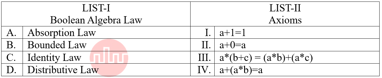 Match the LIST-I with LIST-II 
LIST-I 
LIST-II 
Boolean Algebra Law 
Axioms 
A. 
Absorption Law 
I. 
a+1=1 
B. 
Bounded Law 
II. 
a+0=a 
C. 
Identity Law 
III. 
a*(b+c)=(a*b)+(a*c) 
D. 
Distributive Law 
IV. 
a+(a*b)=a 