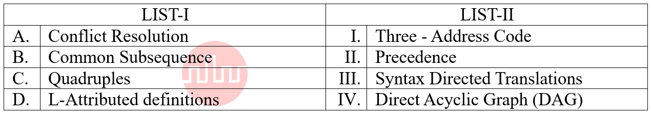 Compiler Design
Match the LIST-I with LIST-II
LIST-I
LIST-II
 
Conflict Resolution
 
Three - Address Code
 
Common Subsequence
 
Precedence
 
Quadruples
 
Syntax Directed Translations
 



L-Attributed definitions
 
Direct Acyclic Graph (DAG)