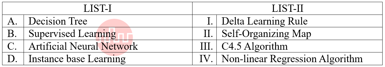 Artificial Intelligence
Match the LIST-I with LIST-II
LIST-I
LIST-II
 



Decision Tree
 
Delta Learning Rule
 
Supervised Learning
 
Self-Organizing Map
 
Artificial Neural Network
 
C4.5 Algorithm
 
Instance base Learning
 
Non-linear Regression Algorithm