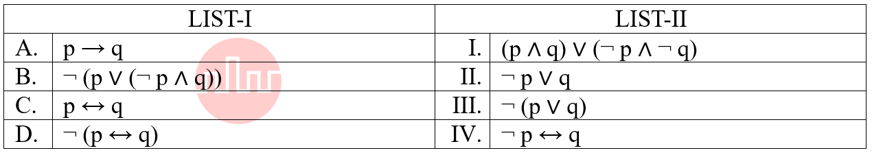 ugc net jan 2025 Discrete Math
Match the LIST-I with LIST-II: Match the logical equivalence propositions
LIST-I
LIST-II
 
p → q
 
(p ∧ q) ∨ (¬ p ∧ ¬ q)
 
¬ (p ∨ (¬ p ∧ q))
 
¬ p ∨ q
 



p ↔ q
 
¬ (p ∨ q)
 
¬ (p ↔ q)
 
¬ p ↔ q