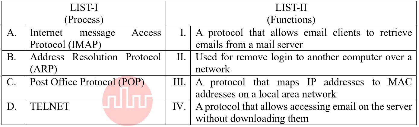 Match the LIST-I with LIST-II
LIST-I
(Process)
LIST-II
(Functions)
 
Internet message Access Protocol (IMAP)
 
A protocol that allows email clients to retrieve emails from a mail server
 
Address Resolution Protocol (ARP)
 
Used for remove login to another computer over a network
 



Post Office Protocol (POP)
 
A protocol that maps IP addresses to MAC addresses on a local area network
 
TELNET
 
A protocol that allows accessing email on the server without downloading them