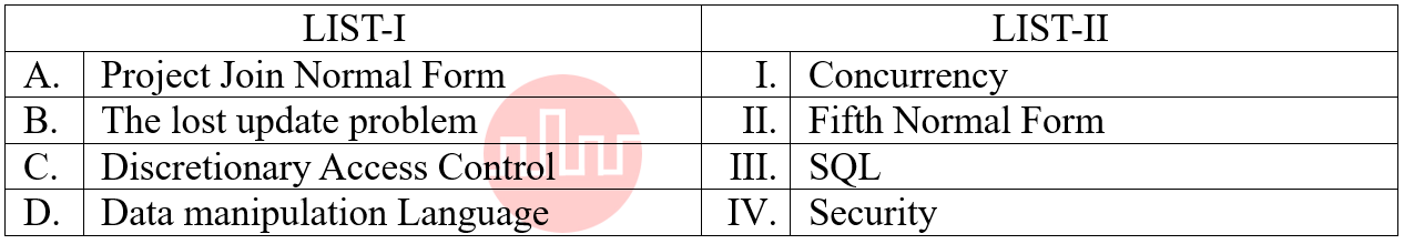 DBMS
Match the LIST-I with LIST-II
LIST-I
LIST-II
 
Project Join Normal Form
 
Concurrency
 
The lost update problem
 
Fifth Normal Form
 
Discretionary Access Control
 
SQL
 



Data manipulation Language
 
Security
 
Choose the correct answer from the options given below