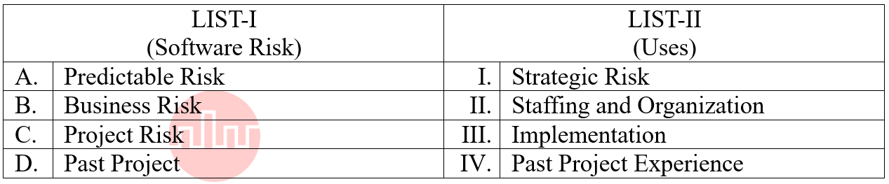 51.	Match the LIST-I with LIST-II 
LIST-I
(Software Risk)	LIST-II 
(Uses)
A.		Predictable Risk	I.		Strategic Risk
B.		Business Risk	II.		Staffing and Organization
C.		Project Risk	III.		Implementation
D.		Past Project	IV.		Past Project Experience
