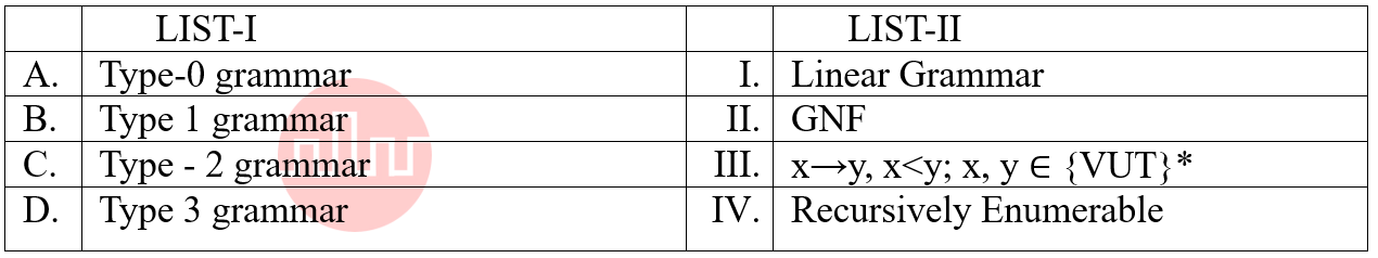 49.	Match the LIST-I with LIST-II 
	LIST-I 		LIST-II 
A.		Type-0 grammar 
I.		Linear Grammar 
B.		Type 1 grammar 	II.		GNF 
C.		Type - 2 grammar 	III.		x→y, x<y; x, y ∈ {VUT}* 
D.		Type 3 grammar 	IV.		Recursively Enumerable 
Choose the correct answer from the options given below: 
